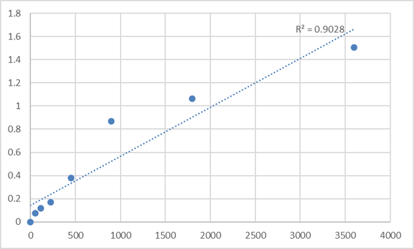 Human NADH-ubiquinone oxidoreductase chain 5 (MT-ND5) ELISA Kit – Figure 1 of 2