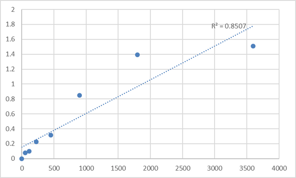Human NADH-ubiquinone oxidoreductase chain 4L (MT-ND4L) ELISA Kit – Figure 1 of 2