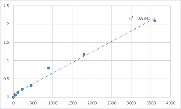 Human NADH-ubiquinone oxidoreductase chain 2 (MT-ND2) ELISA Kit – Figure 1 of 2