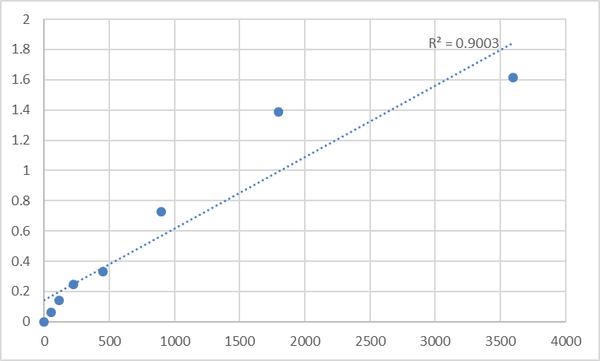 Human NADH-ubiquinone oxidoreductase chain 1 (MT-ND1) ELISA Kit – Figure 1 of 2
