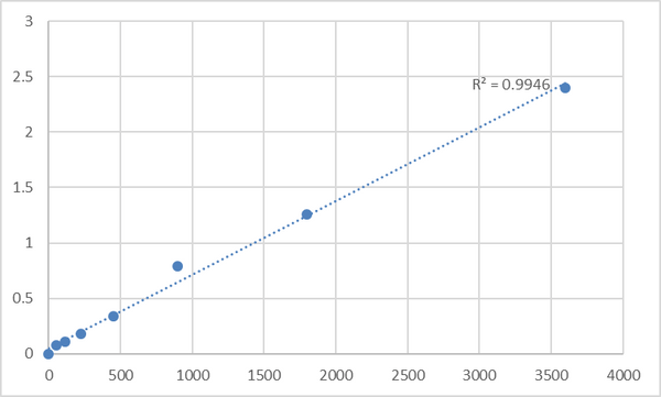 Human Myotubularin-related protein 9 (MTMR9) ELISA Kit – Figure 1 of 2