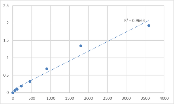 Human Myotubularin-related protein 7 (MTMR7) ELISA Kit – Figure 1 of 2