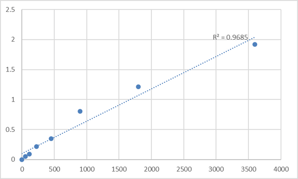 Human Myotubularin-related protein 4 (MTMR4) ELISA Kit – Figure 1 of 2