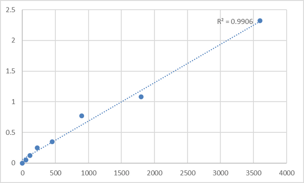 Human Myotubularin-related protein 11 (MTMR11) ELISA Kit – Figure 1 of 2