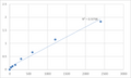 Human Macrophage scavenger receptor types I and II (MSR1) ELISA Kit – Figure 1 of 2