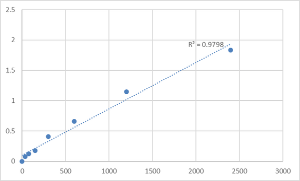 Human Macrophage scavenger receptor types I and II (MSR1) ELISA Kit – Figure 1 of 2