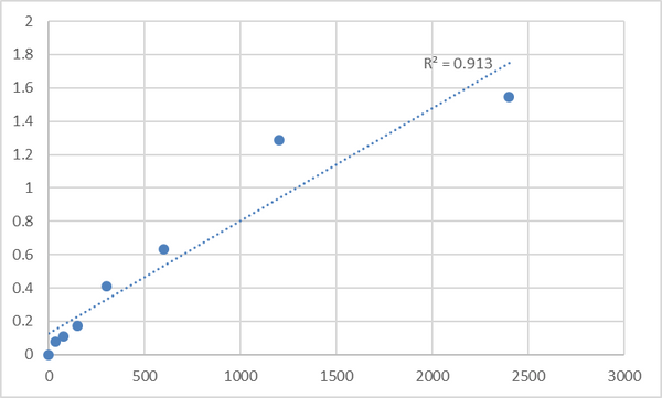 Human Protein MRVI1 (MRVI1) ELISA Kit – Figure 1 of 2