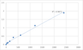 Human 28S ribosomal protein S31, mitochondrial (MRPS31) ELISA Kit – Figure 1 of 2