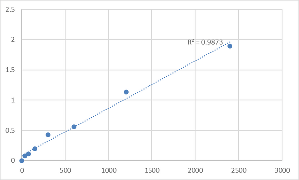 Human 28S ribosomal protein S31, mitochondrial (MRPS31) ELISA Kit – Figure 1 of 2