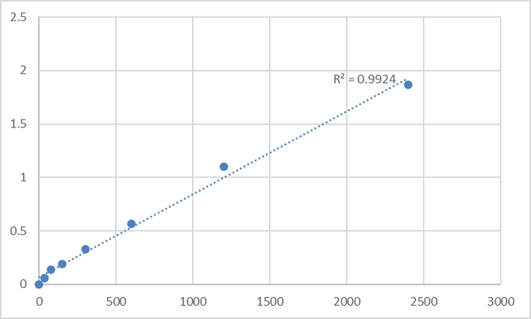 Human 28S ribosomal protein S30, mitochondrial (MRPS30) ELISA Kit – Figure 1 of 2