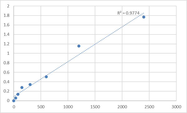 Human 28S ribosomal protein S21, mitochondrial (MRPS21) ELISA Kit – Figure 1 of 2