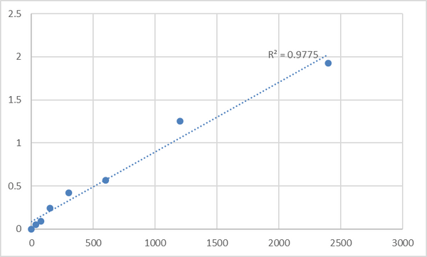 Human Protein maestro (MRO) ELISA Kit – Figure 1 of 2