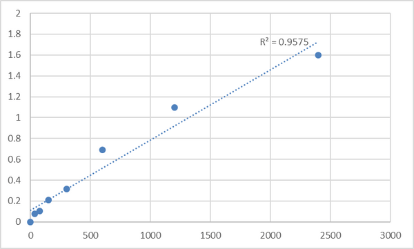Human RRNA methyltransferase 1, mitochondrial (MRM1) ELISA Kit – Figure 1 of 2