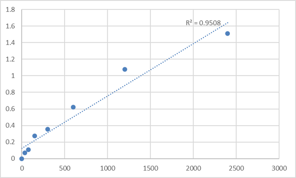 Human Methylthioribose-1-phosphate isomerase (MRI1) ELISA Kit – Figure 1 of 2