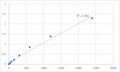 Human Melanocortin-2 receptor accessory protein 2 (MRAP2) ELISA Kit – Figure 1 of 2