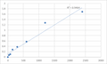 Human Melanocortin-2 receptor accessory protein (MRAP) ELISA Kit – Figure 1 of 2