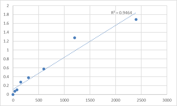 Human Melanocortin-2 receptor accessory protein (MRAP) ELISA Kit – Figure 1 of 2