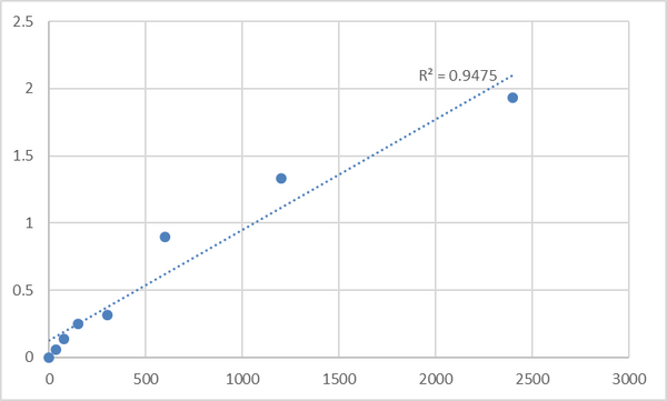 Human Myelin protein zero-like protein 3 (MPZL3) ELISA Kit – Figure 1 of 2