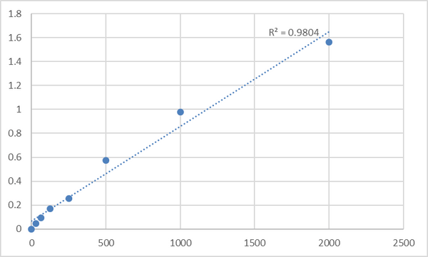 Human Myelin protein P0 (MPZ) ELISA Kit – Figure 1 of 2