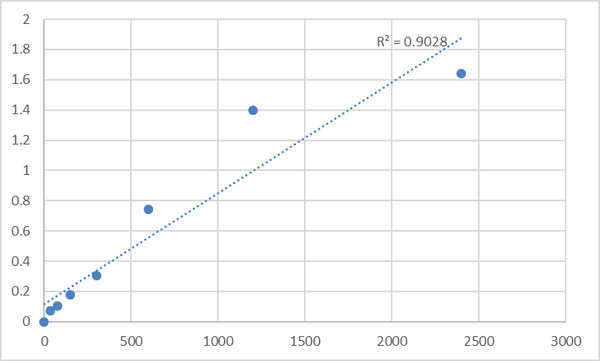 Human Mpv17-like protein 2 (MPV17L2) ELISA Kit – Figure 1 of 2