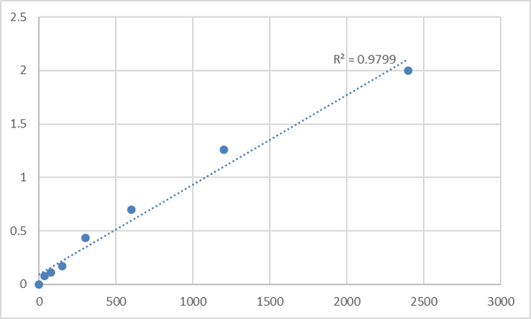 Human Mpv17-like protein (MPV17L) ELISA Kit – Figure 1 of 2