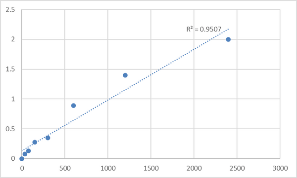 Human Protein Mpv17 (MPV17) ELISA Kit – Figure 1 of 2