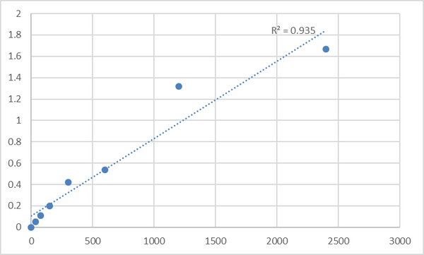 Human Myosin phosphatase Rho-interacting protein (MPRIP) ELISA Kit – Figure 1 of 2