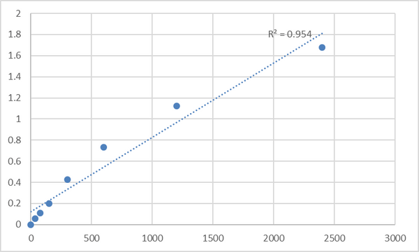 Human Metallophosphoesterase domain-containing protein 1 (MPPED1) ELISA Kit – Figure 1 of 2