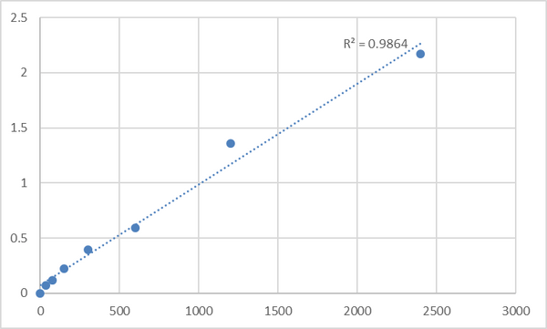 Human M-phase phosphoprotein 9 (MPHOSPH9) ELISA Kit – Figure 1 of 2