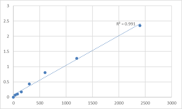 Human M-phase phosphoprotein 8 (MPHOSPH8) ELISA Kit – Figure 1 of 2