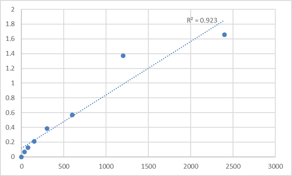 Human M-phase phosphoprotein 6 (MPHOSPH6) ELISA Kit – Figure 1 of 2