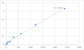 Human Macrophage-expressed gene 1 protein (MPEG1) ELISA Kit – Figure 1 of 2