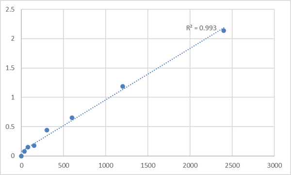 Human Macrophage-expressed gene 1 protein (MPEG1) ELISA Kit – Figure 1 of 2