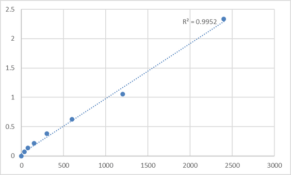 Human Multiple PDZ domain protein (MPDZ) ELISA Kit – Figure 1 of 2
