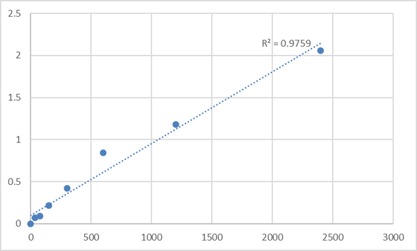 Human Mannose-P-dolichol utilization defect 1 protein (MPDU1) ELISA Kit – Figure 1 of 2