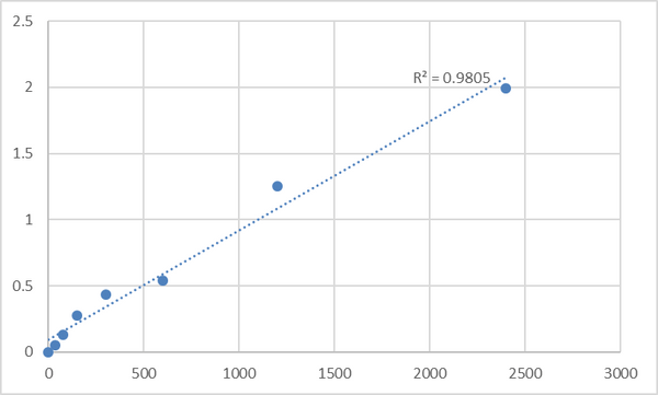 Human DBH-like monooxygenase protein 1 (MOXD1) ELISA Kit – Figure 1 of 2