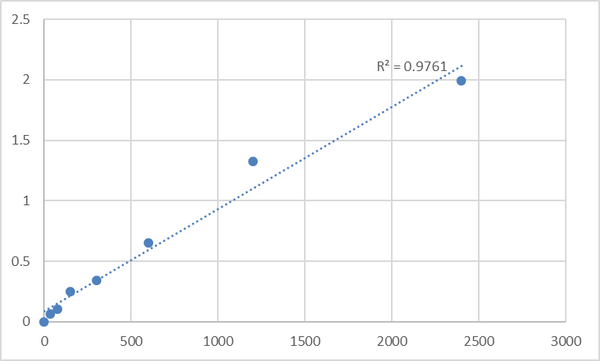 Human Motor neuron and pancreas homeobox protein 1 (MNX1) ELISA Kit – Figure 1 of 2