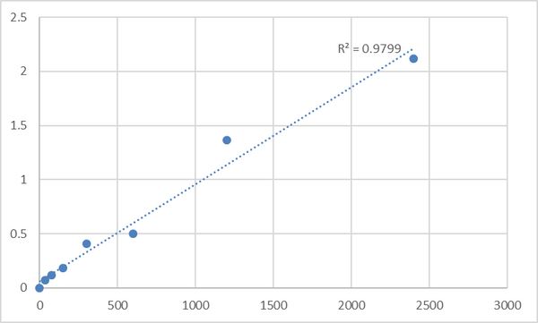 Human CDK-activating kinase assembly factor MAT1 (MNAT1) ELISA Kit – Figure 1 of 2