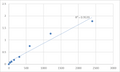 Human MMS19 nucleotide excision repair protein homolog (MMS19) ELISA Kit – Figure 1 of 2