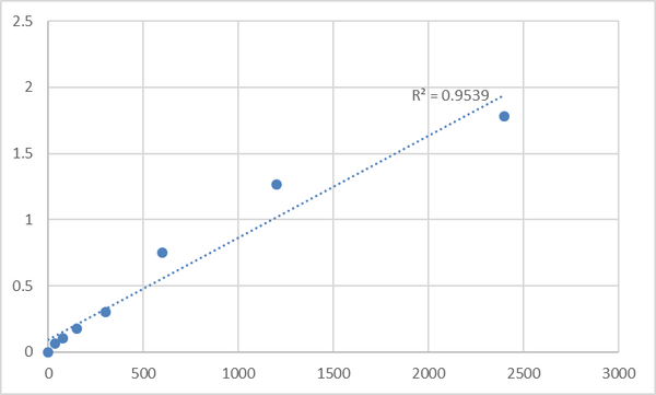 Human MMS19 nucleotide excision repair protein homolog (MMS19) ELISA Kit – Figure 1 of 2