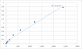 Human Matrix metalloproteinase-28 (MMP28) ELISA Kit – Figure 1 of 2