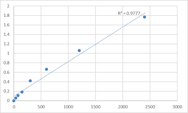 Human Matrix metalloproteinase-28 (MMP28) ELISA Kit – Figure 1 of 2