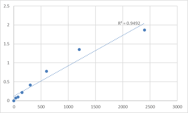 Human Matrix metalloproteinase-27 (MMP27) ELISA Kit – Figure 1 of 2