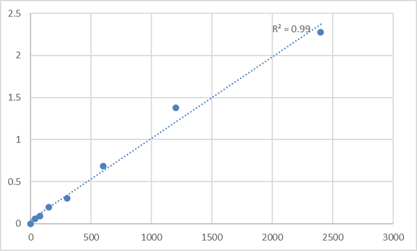 Human Matrix metallopeptidase 25 (MMP25) ELISA Kit – Figure 1 of 2