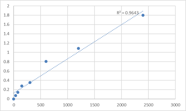 Human Matrix metalloproteinase-20 (MMP20) ELISA Kit – Figure 1 of 2