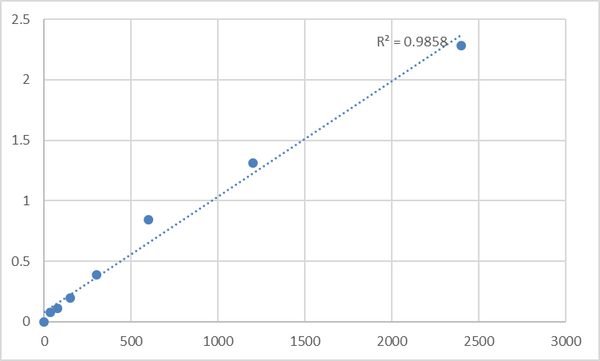 Human Meckel syndrome type 1 protein (MKS1) ELISA Kit – Figure 1 of 2