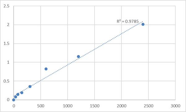 Human Probable E3 ubiquitin-protein ligase makorin-3 (MKRN3) ELISA Kit – Figure 1 of 2