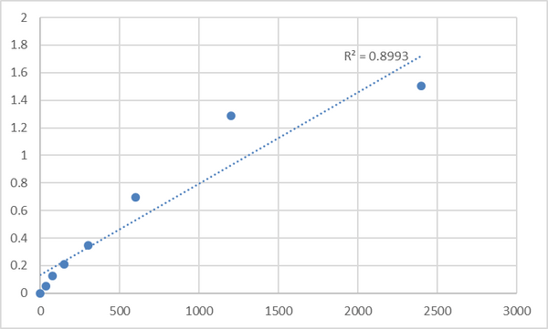 Human Probable E3 ubiquitin-protein ligase makorin-2 (MKRN2) ELISA Kit – Figure 1 of 2