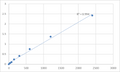 Human WD repeat-containing protein mio (MIOS) ELISA Kit – Figure 1 of 2