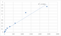 Human Multiple inositol polyphosphate phosphatase 1 (MINPP1) ELISA Kit – Figure 1 of 2